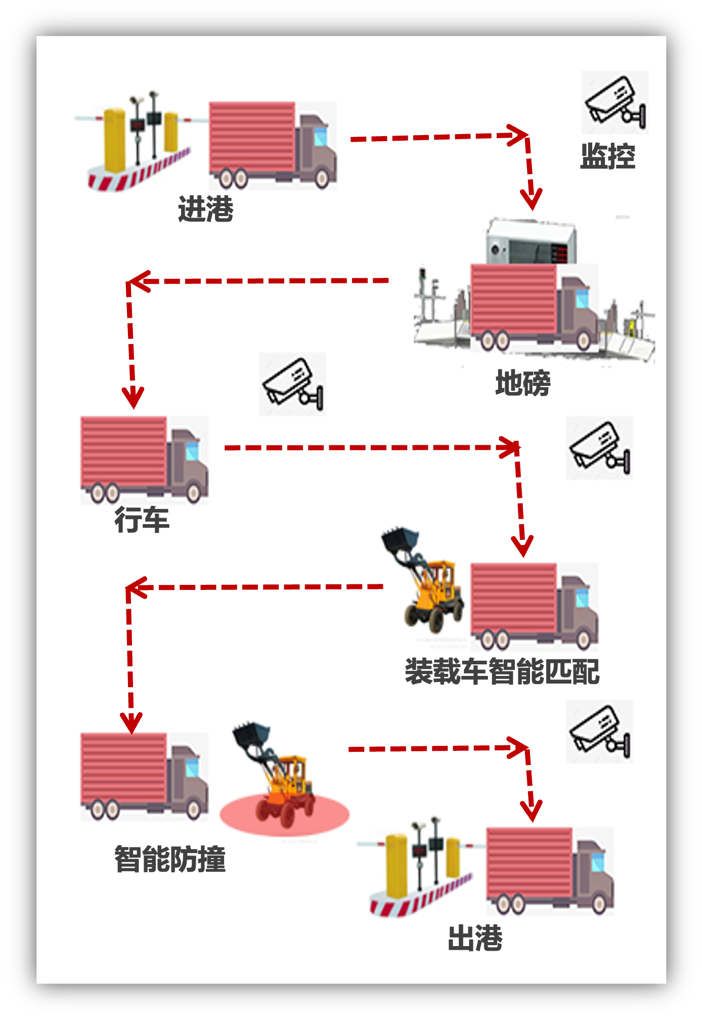 Unmanned bulk cargo yard and intelligent cargo handling